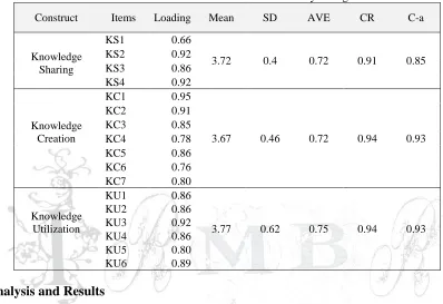 table 4 and 5. According to these tables mean of knowledge sharing and knowledge creation in the organic structure is more than mean of these variables in mechanistic structure, so we can say that organizational structure affects knowledge sharing and knowledge creation (P<0.05).So hypotheses Hand H were 