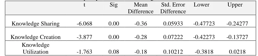 Table 5. T-test for equality of means between organic and mechanistic structure t 
