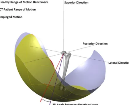 Fig. 5 Three-dimensional representation of CT range of motion comparison with the clinical range of motion benchmark