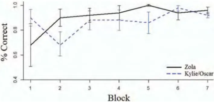 Figure 3. Test-session accuracy by blocks of 50 trials. Accuracy (percent correct) and standard deviation are shown, separated by test–stimuli source (Solid line: Zola; dashed line: Kylie and Oscar, whose calls were taken from Shapiro et al., 2004)