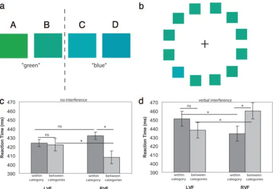 Fig. 1. Lexical categories influence perception in the RVF. (a) Print-rendered versions of the four colors used