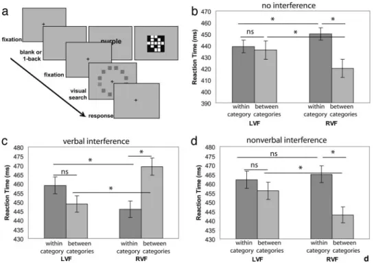Fig. 2. Modulation of color-category effects in the RVF is specific to linguistic demands of the interference task
