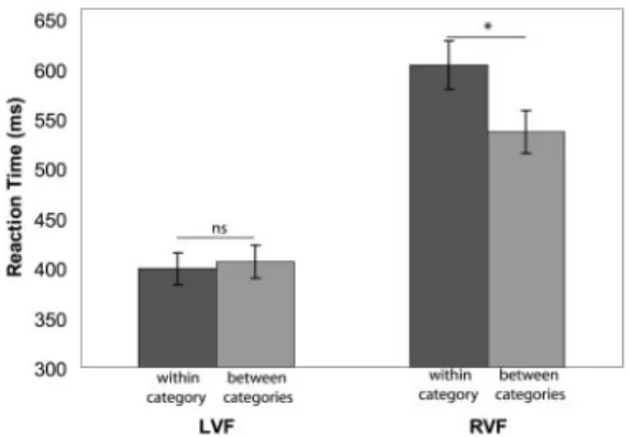 Fig. 3. Lexical categories influence perception in the RVF of a callosotomy patient. * , P ⬍ 0.05, two-tailed t test, df ⫽ 1; ns, nonsignificant.