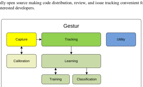 Fig. 1. Software architecture of the Gestur framework. Main components interact with  each  other  as  indicated  by  the  arrows