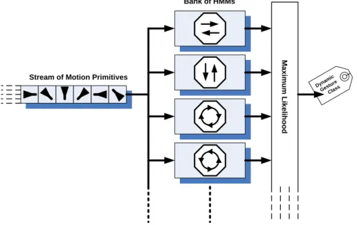 Fig.  5.  Dynamic  gesture  classification  subsystem.  A  stream  of  simple  motion  primitives  is  forwarded  to  a  bank  of  HMMs,  each  of  which  is  specialized  to  recognize  a  specific  dynamic  gesture