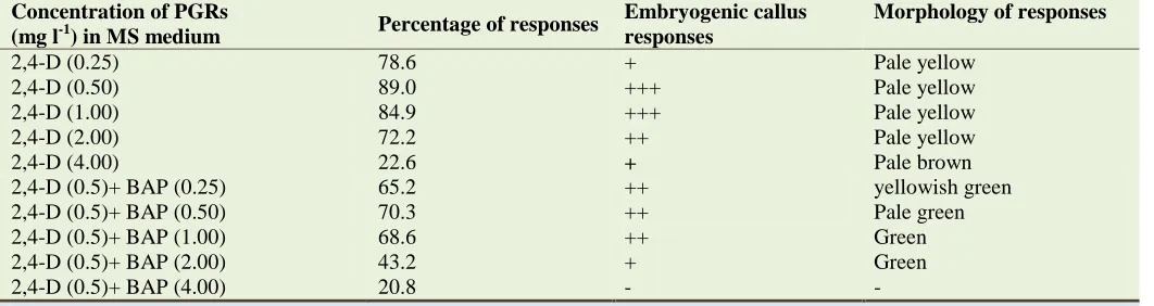 Table 1. Effect of different concentration of 2,4-D and BA on MS medium for induction of somatic embryogenic callus from leaf explant of Pogostemon cablin (Blanco) Benth