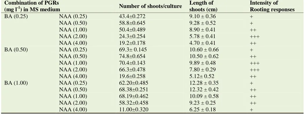 Table 2. Effects of BAP in combination with different concentration of NAA on plant let regeneration, elongation and root induction of somatic embryos of Pogostemon cablin (Blanco) Benth