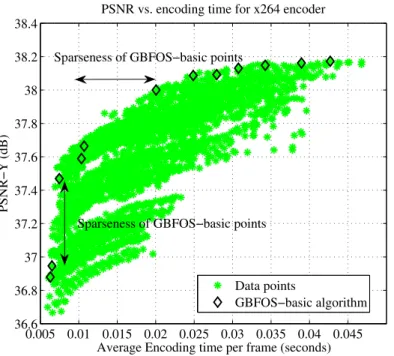 Figure 1: Distortion (PSNR) vs. complexity (average encoding time). Each data point here corresponds to a parameter setting.