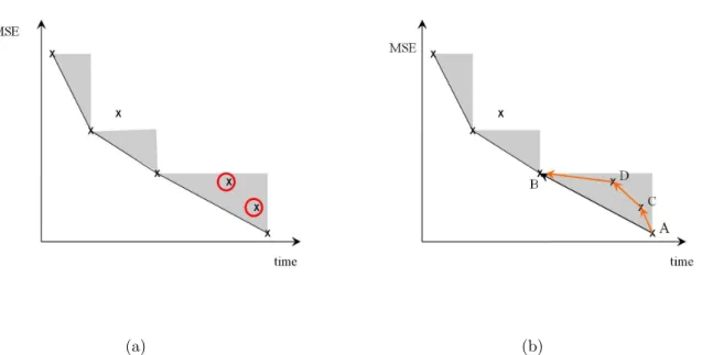 Figure 3: Dominant Parameter Setting Pruning Algorithm (DPSPA). (a) The dominant non-convex hull points are indicated by the red circles