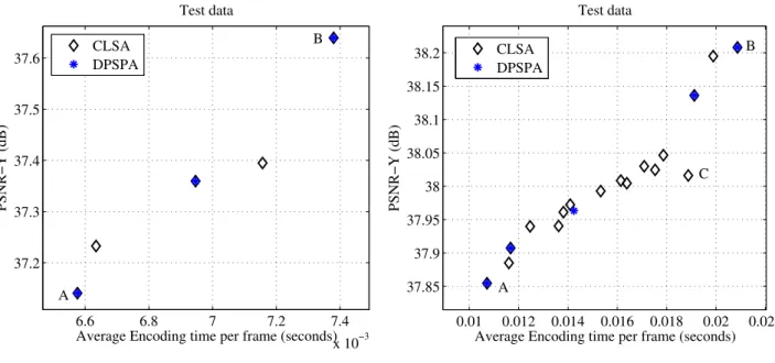 Figure 4: The parameter settings generated by CLSA and DPSPA for ASL test data on Linux platform