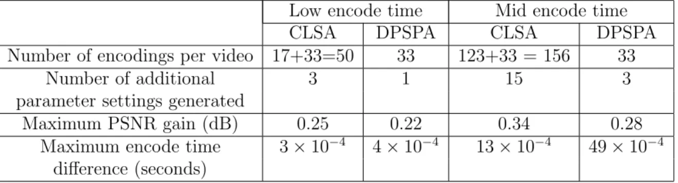 Table 1: Results for the x264 encoder on Linux platform. Both the GBFOS-basic algorithm and DPSPA take only 33 encodings.