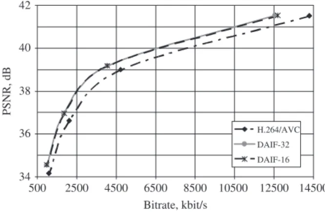 Fig. 3. Rate–distortion curves for “Crew” sequence, 60 frames/s.