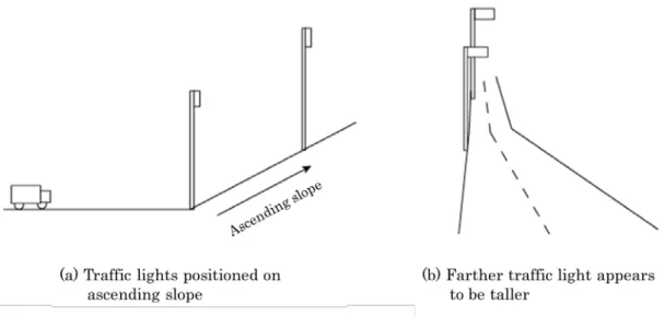 Figure 3.2. Driver’s perspective of traffic lights positioned on an ascending slope 