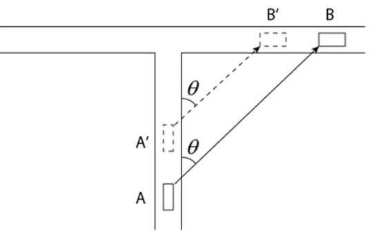 Figure 4.1. Two vehicles approaching at a constant angle (θ = 45˚) 
