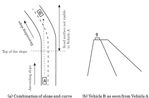Figure 2.1.  Road curves beyond the top of the slope 