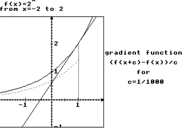 Figure 7: A graph with a similar shaped gradient