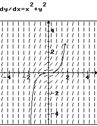 Figure 10: The numerical solution of a differential equation