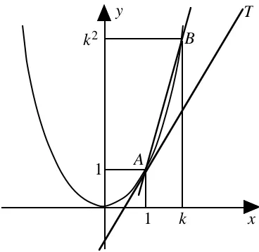 Figure 2: finding the gradient of the tangent