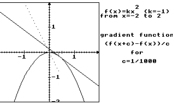 figure 12 : The gradient function for y=–x2
