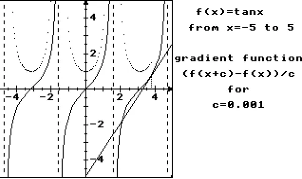 Figure 13 : The gradient function of cosx is ‘sinx upside down’