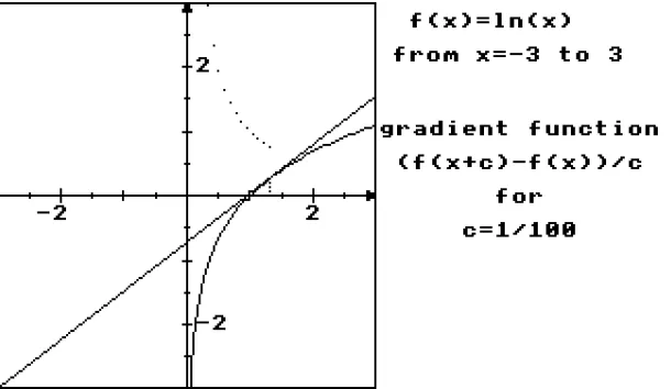 Figure 15 : Guess the formula for the gradient of y=lnx