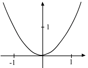 Figure 16 : The function whose gradient is 1/x for x>0 and x<0
