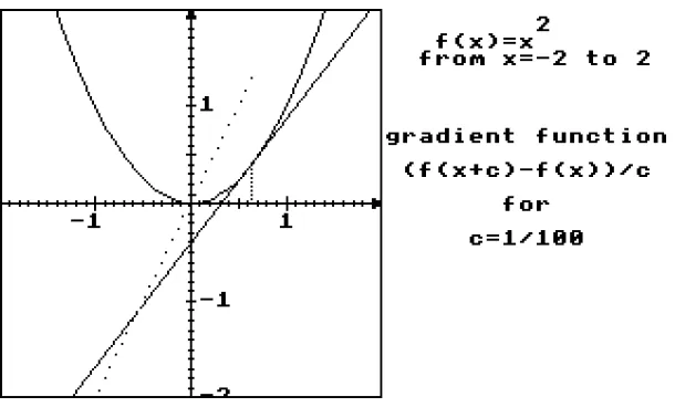 Figure 10 : Building up the gradient of f(x)=x2
