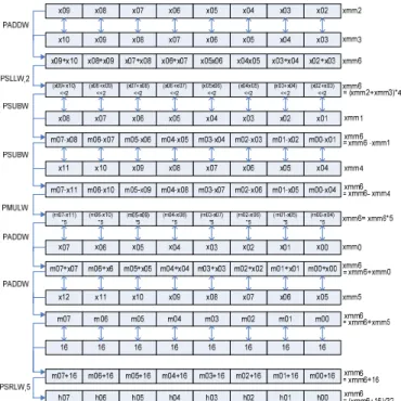Fig. 4  An SIMD data flow for the horizontal quarter-pixel interpolations  (a)Data arrangement for the horizontal interpolations, (b)half-pixel  interpolation by using the 6-tap filtering, (c)quarter-pixel interpolation  with half- and integer-pixels