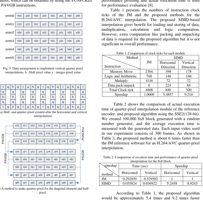 Fig. 5  Data arrangement to implement vertical quarter-pixel  interpolations. h : Half-pixel value y : integer-pixel value 