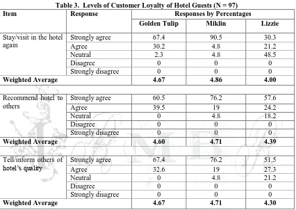 Table 3.  Levels of Customer Loyalty of Hotel Guests (N = 97) Response Responses by Percentages 