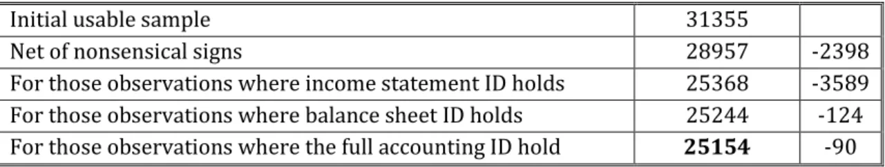 Table 4-2 Rational signs for the usable sample  