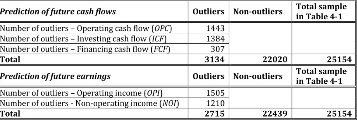 Table  4-3  shows  the  number  of  outliers  that  have  been  found  for  each  regression in both the prediction of future cash flows and the prediction of future  earnings