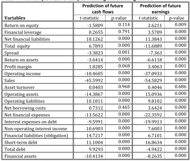 Table 4-4 Two-sample t-test for samples including and excluding outliers  