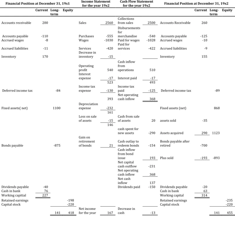 Table 2-1 Articulation among the financial statements – Mann (1984) 
