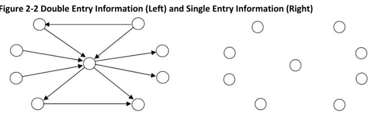 Figure 2-2 Double Entry Information (Left) and Single Entry Information (Right) 
