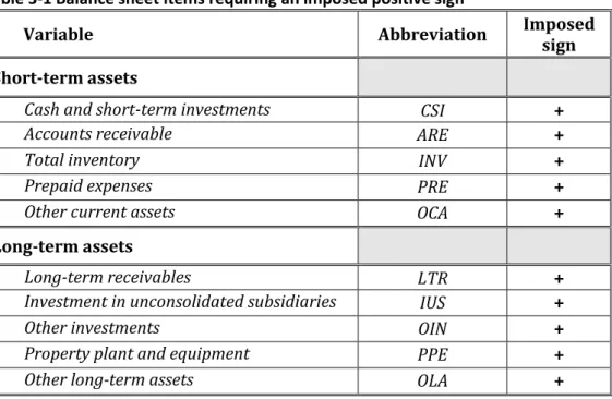 Table  3-1  provides  a  list  of  the  accounting  variables  for  which  the  positive  sign needs to be imposed: 