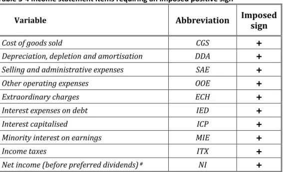 Table 3-4 Income statement items requiring an imposed positive sign  