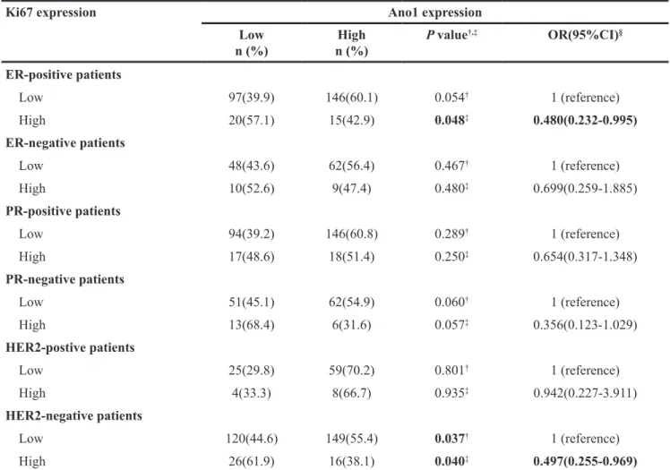 Table 3: Association of Ano1 expression with Ki67 expression in breast cancer patients with different ER, PR, and  HER2 status