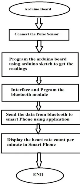 Fig. 5: Design flow chart.