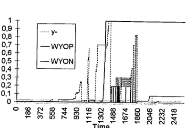 Figure  3 depicts  a  result  of  one particular  experiment involving  a  strong  preference  to  yellow  objects