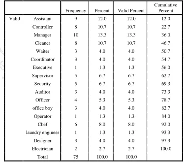 Table 2: Designation 