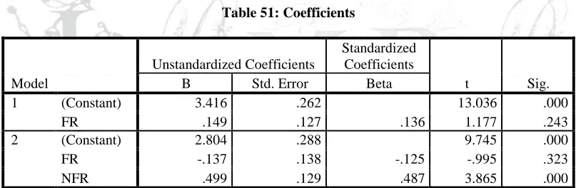Table 40: Model Summary