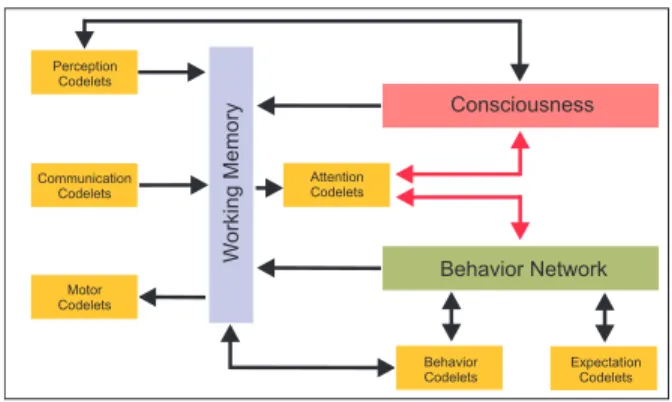 Figure 1: Sensory-motor structure of the creature then to behaviors which can satisfy these goals