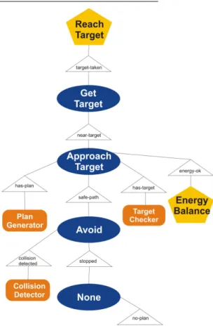 Figure 3: Behavior Network - Target Stream Cognitive Cycle
