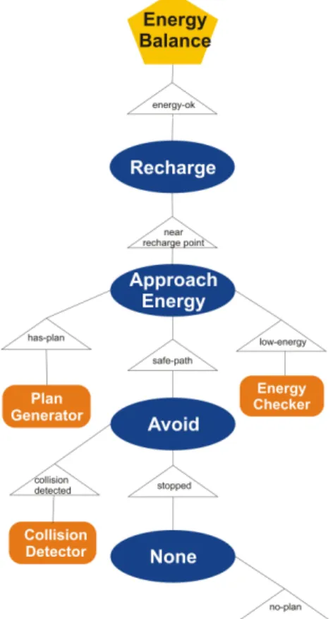Figure 4: Behavior Network - Energy Stream ences when compared to standard BFA’s one. For a detailed account on how CCC is modified compared to the standard BFA cycle, see (da Silva, 2009).