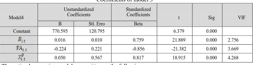 Table (3) Variables Entered 