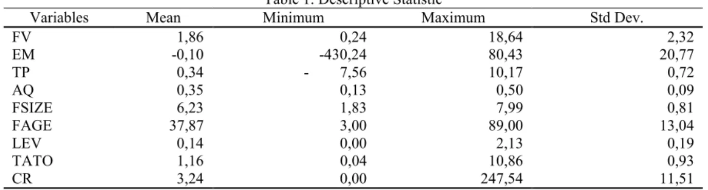 Table 1 explains that the minimum firm value is 0.24 while the maximum value is 18.64