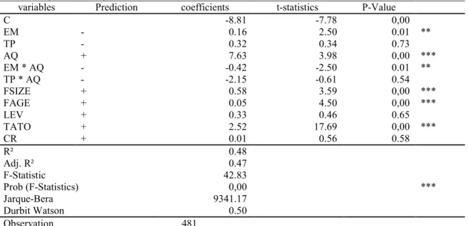 Table 2. The Influence of Earnings Management and Tax Planning on Firm Value with Audit Quality as  Moderating Variable 