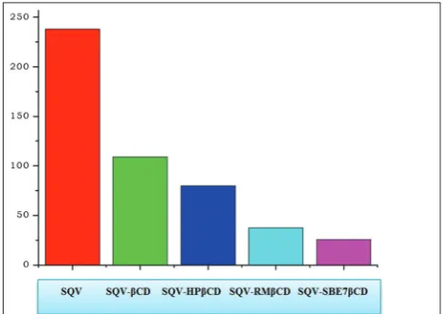 Fig. 1: Bar diagram of mean dissolution time values for 