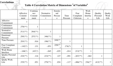 Table 3  Correlations Matrix of Variables  